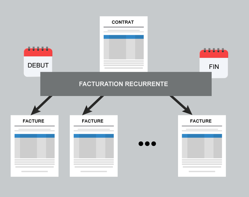 facturation récurrente