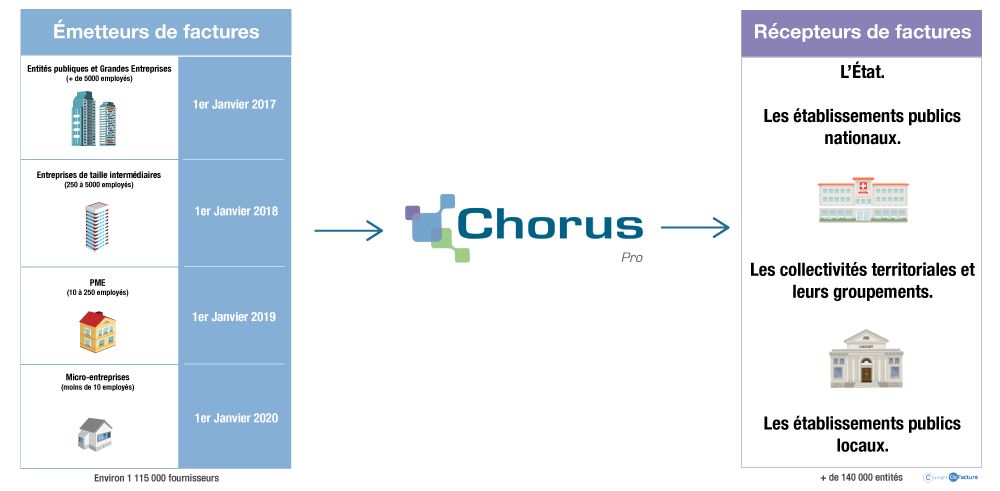 chorus pro déposer une facture